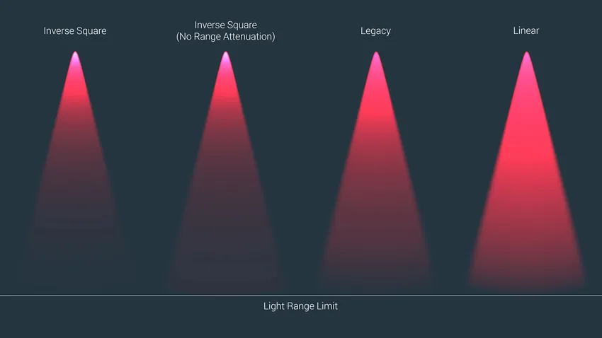 Standard Light attenuation